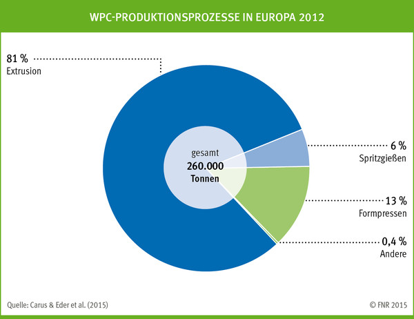 WPC-Produktionsprozesse in Europa 2012